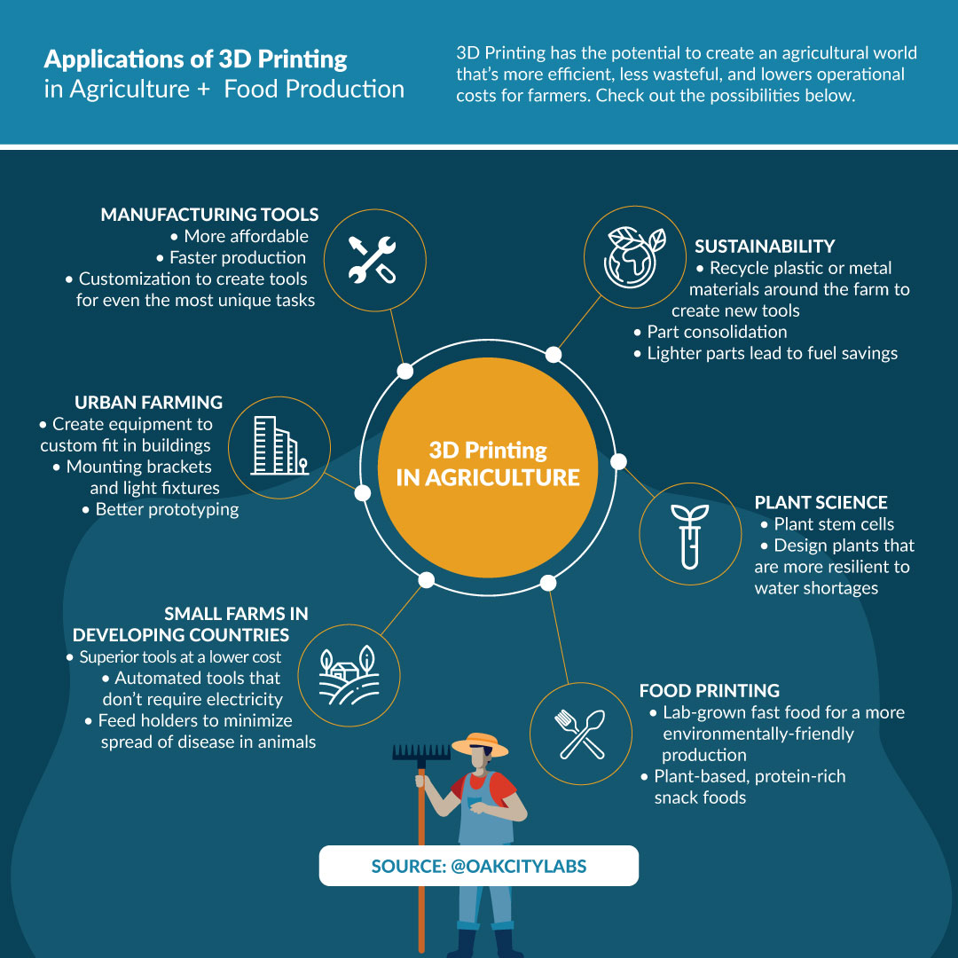 Applications of 3D Printing in Agriculture