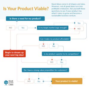 Is Your Product Viable 
