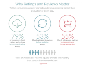 Why Ratings and Reviews Matter